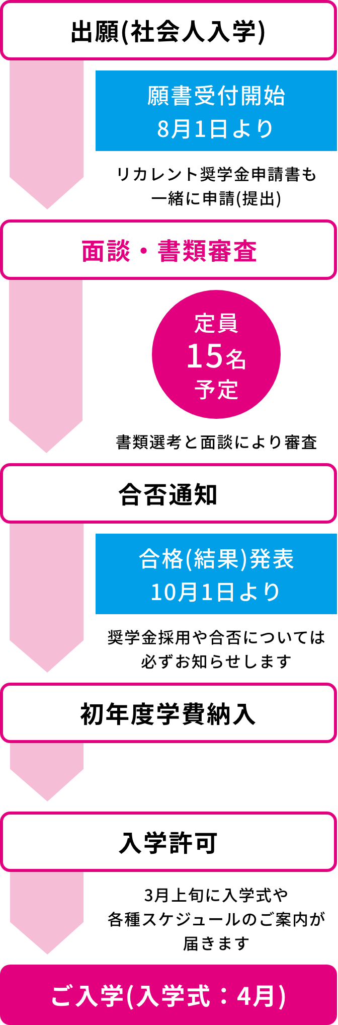 オーバーエイジ奨学金の流れ
